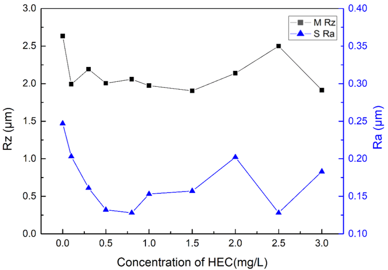 添加剂HEC对铜箔粗糙度的影响